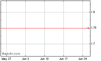 1 Month LOPES BRASIL ON Chart