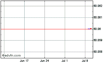 1 Month Mitsubishi UFJ Financial... Chart