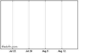 1 Month McDonalds Chart