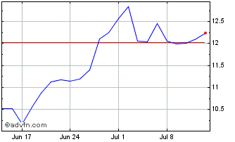 1 Month MARFRIG ON Chart