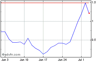 1 Month MRFGG115 Ex:11,5 Chart