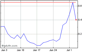 1 Month MRFGG125 Ex:12,5 Chart