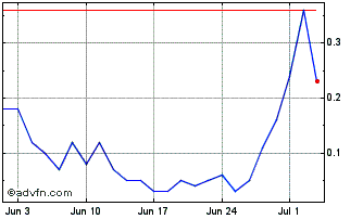1 Month MRFGG130 Ex:13 Chart