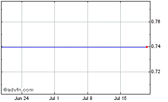 1 Month MRVEG610 Ex:6,1 Chart