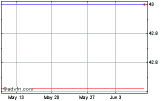1 Month MELHOR SP ON Chart