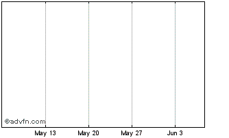 1 Month Omnicom Chart