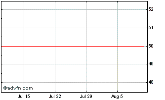 1 Month On Semiconductor Chart