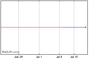 1 Month PETRB25 Ex:20,69 Chart
