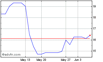 1 Month PETRF262 Ex:22,2 Chart