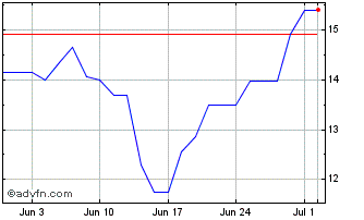 1 Month PETRG269 Ex:24,12 Chart