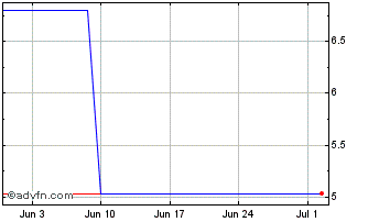1 Month PETRG380 Ex:34,17 Chart