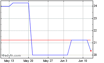 1 Month PETRH302 Ex:17,2 Chart