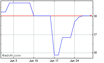 1 Month PETRH400 Ex:20,2 Chart