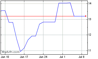 1 Month PETRH450 Ex:25,2 Chart