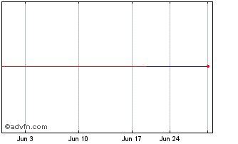 1 Month PETRJ245 Ex:21,62 Chart