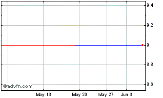 1 Month PETRK329 Ex:30,09 Chart