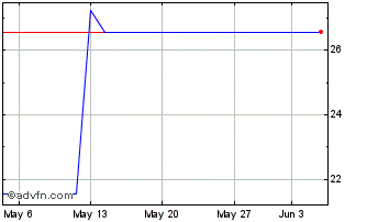 1 Month PETRL250 Ex:15,13 Chart