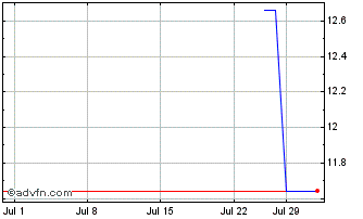 1 Month PETRL296 Ex:25,93 Chart