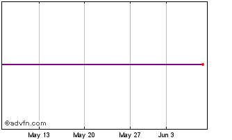 1 Month PETRL311 Ex:28,38 Chart
