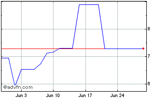 1 Month PETRP49 Ex:46,88 Chart