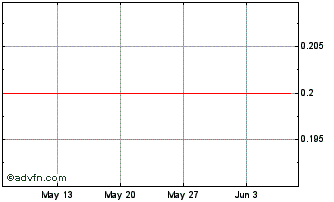 1 Month PETRR29 Ex:22,71 Chart