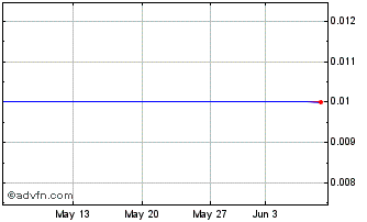 1 Month PETRR310 Ex:11,2 Chart