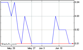 1 Month PETRR322 Ex:28,2 Chart