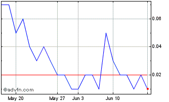 1 Month PETRR332 Ex:29,2 Chart