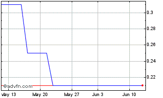 1 Month PETRR370 Ex:34,21 Chart