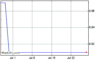 1 Month PETRT273 Ex:23,5 Chart