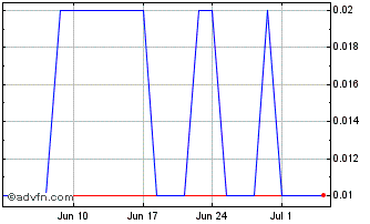 1 Month PETRU322 Ex:19,12 Chart