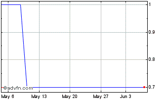 1 Month PETRX369 Ex:34,13 Chart