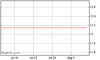 1 Month Plano & Plano Desenvolvi... ON Chart