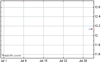 1 Month Plano & Plano Desenvolvi... ON Chart