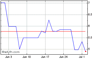 1 Month PORTO SUDESTE Chart