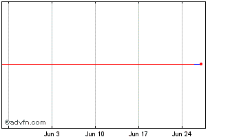 1 Month PETTENATI PN Chart