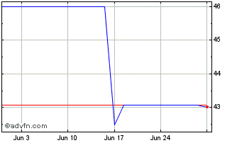 1 Month Regal Rexnord Chart