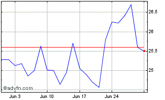 1 Month RAIA DROGASIL ON Chart