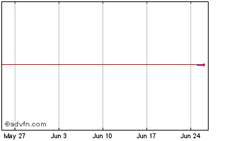 1 Month RANDON PART PN Chart