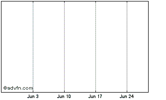 1 Month RTX Chart