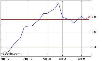 1 Month Riza Agro Chart