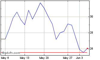 1 Month Sigma Lithium Chart