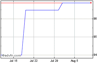 1 Month Grupo Aeroportuario del ... Chart