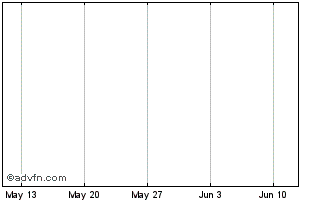 1 Month Starwood Property Chart