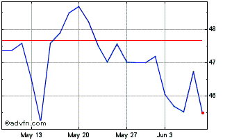 1 Month Santander Renda DE Alugu... Chart
