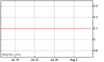 1 Month SER EDUCACIONAL ON Chart