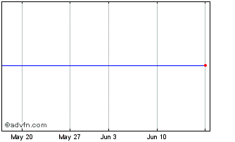 1 Month Sig Capital Recebveis Pu... Chart