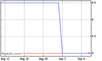 1 Month Serena Energia ON Chart