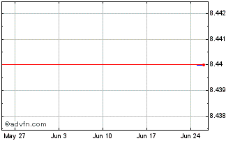 1 Month Serena Energia ON Chart