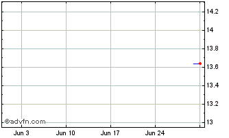 1 Month SANTOS BRASIL ON Chart